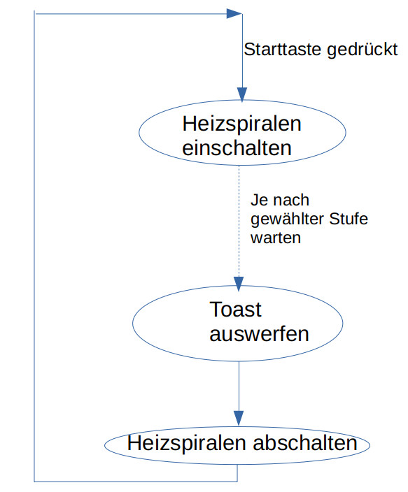 Zustandsgraph eines Toasters